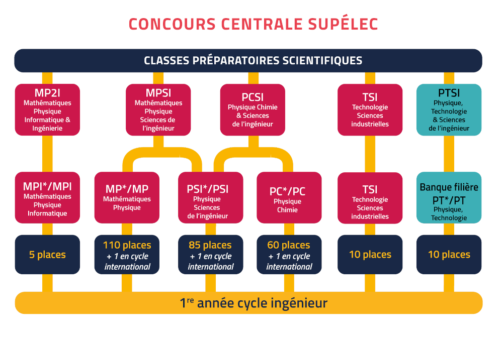 places offertes à centrale nantes - programme ingénieur 2023 (schépa détaillé ci-dessous)