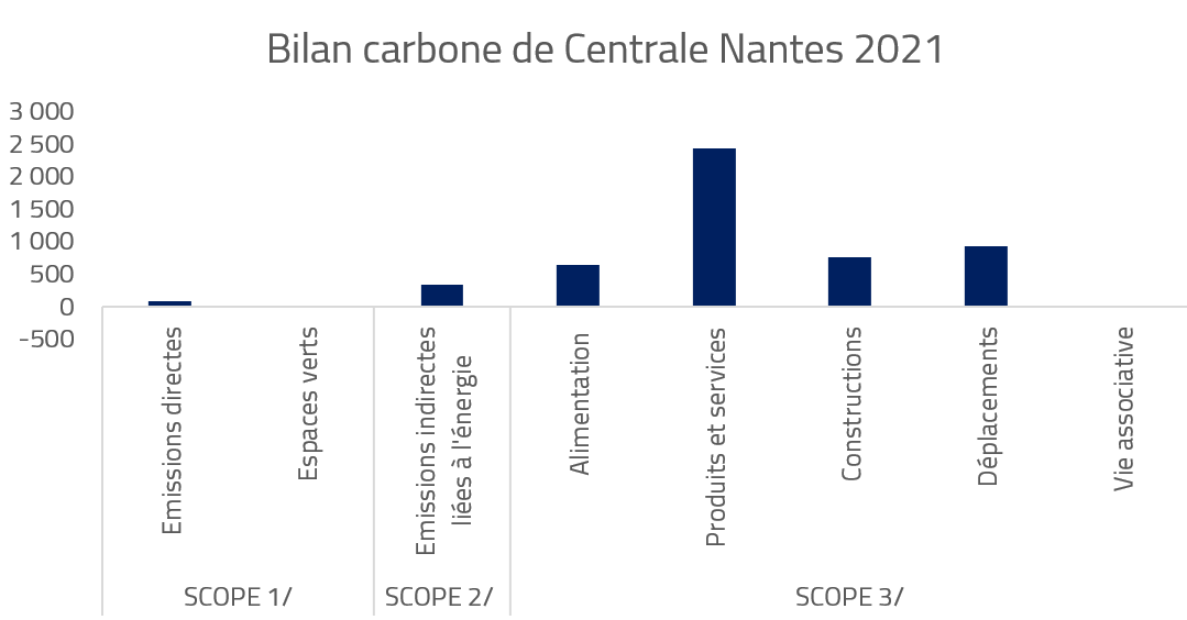 Bilan carbone 2021 de Centrale Nantes