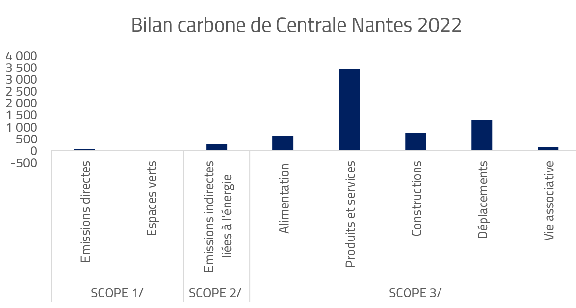 Bilan carbone 2022 de Centrale Nantes