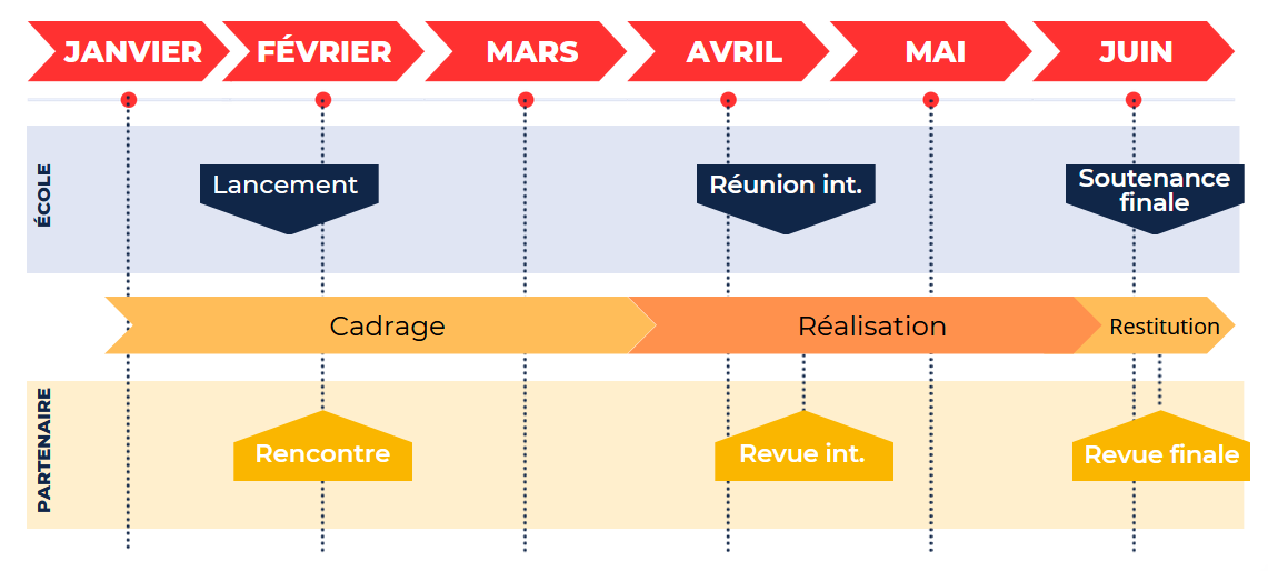 Calendrier du  Projet Terrain Tutoré – P2T