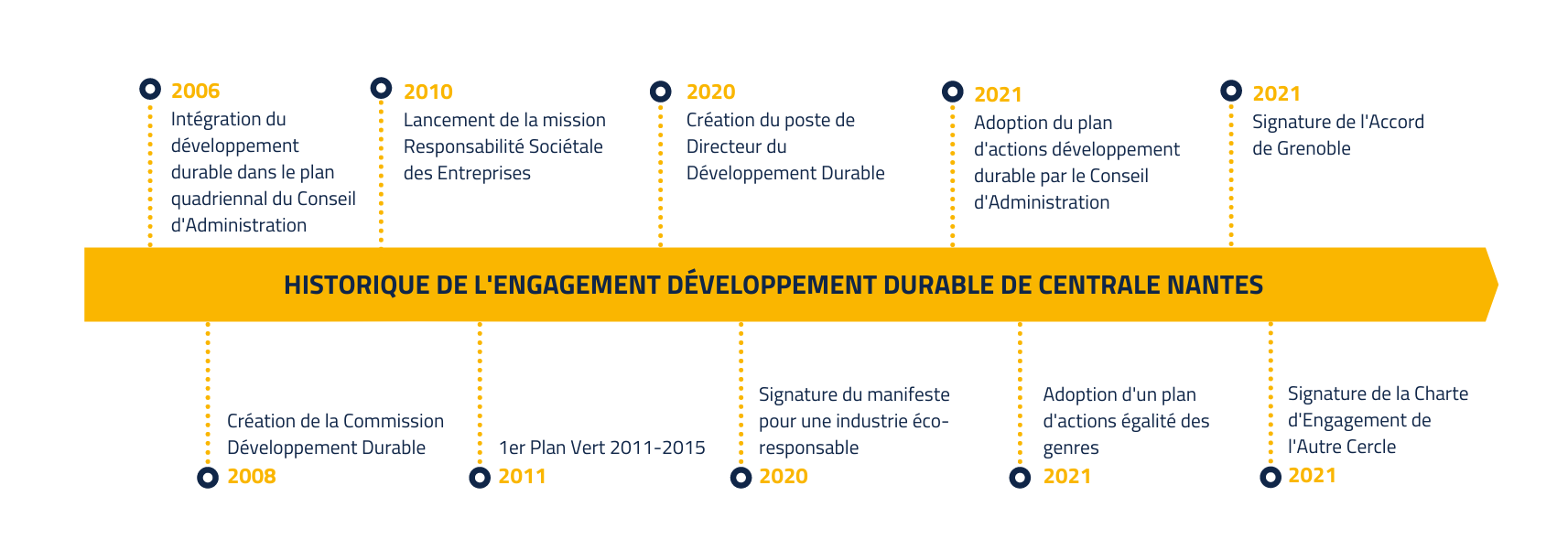 Chronologie engagement DD