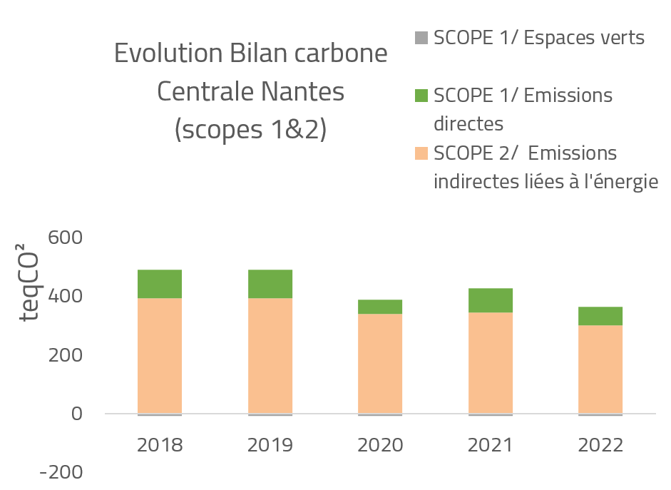 Évolution du bilan carbone de Centrale Nantes, scopes 1 et 2