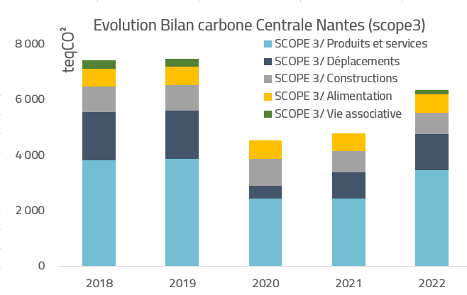 Évolution du bilan carbone de Centrale Nantes, scope 3