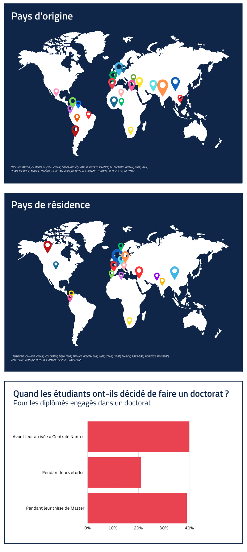 Infographie sur les pays d’origine et de résidence de nos diplômés, et sur le moment où ils ont fait le choix de poursuivre en doctorat