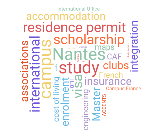 Nuages de mots clés : International office, accomodation, residence permit, integration, scholarship, associations, international, campus, Nantes, maps, CAF, study, clubs, French, visa, OFII, enrolment, cost of living, master, campus France, insurance 