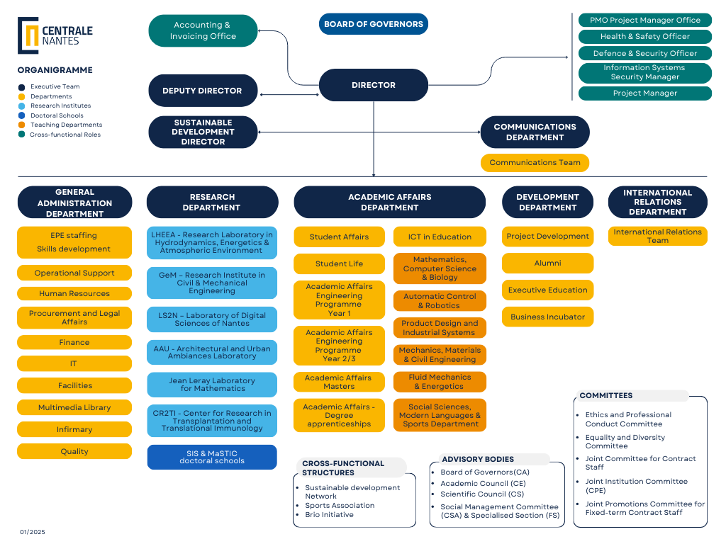 Organisation chart