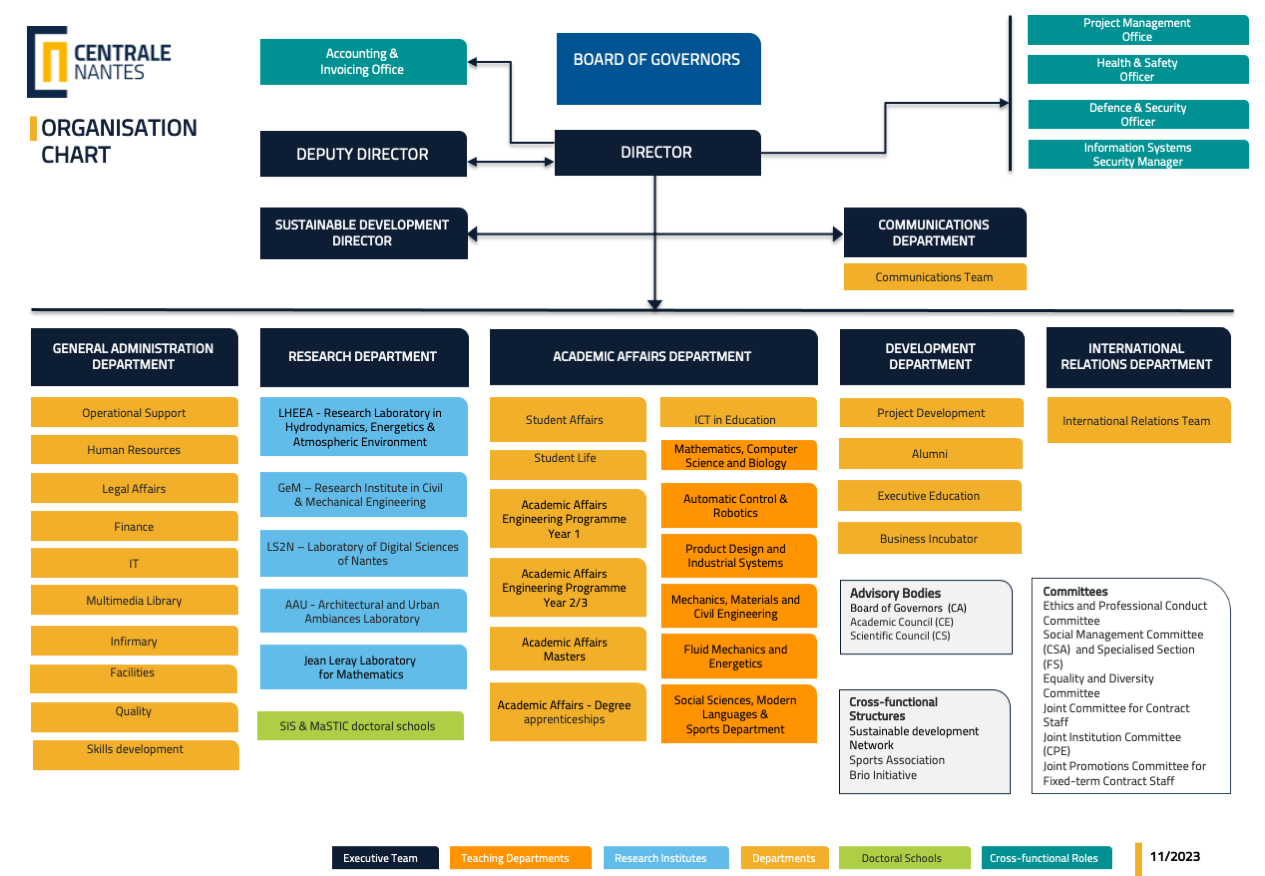 Organisation chart