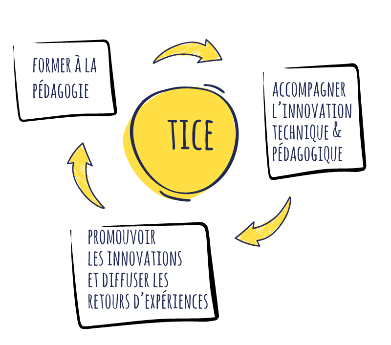 Schéma TICE sous forme de cercle vertueux : accompagner l'innovation technique et pédagogique, promouvoir les innovations et diffuser les retours d'expériences, former à la pédagogie