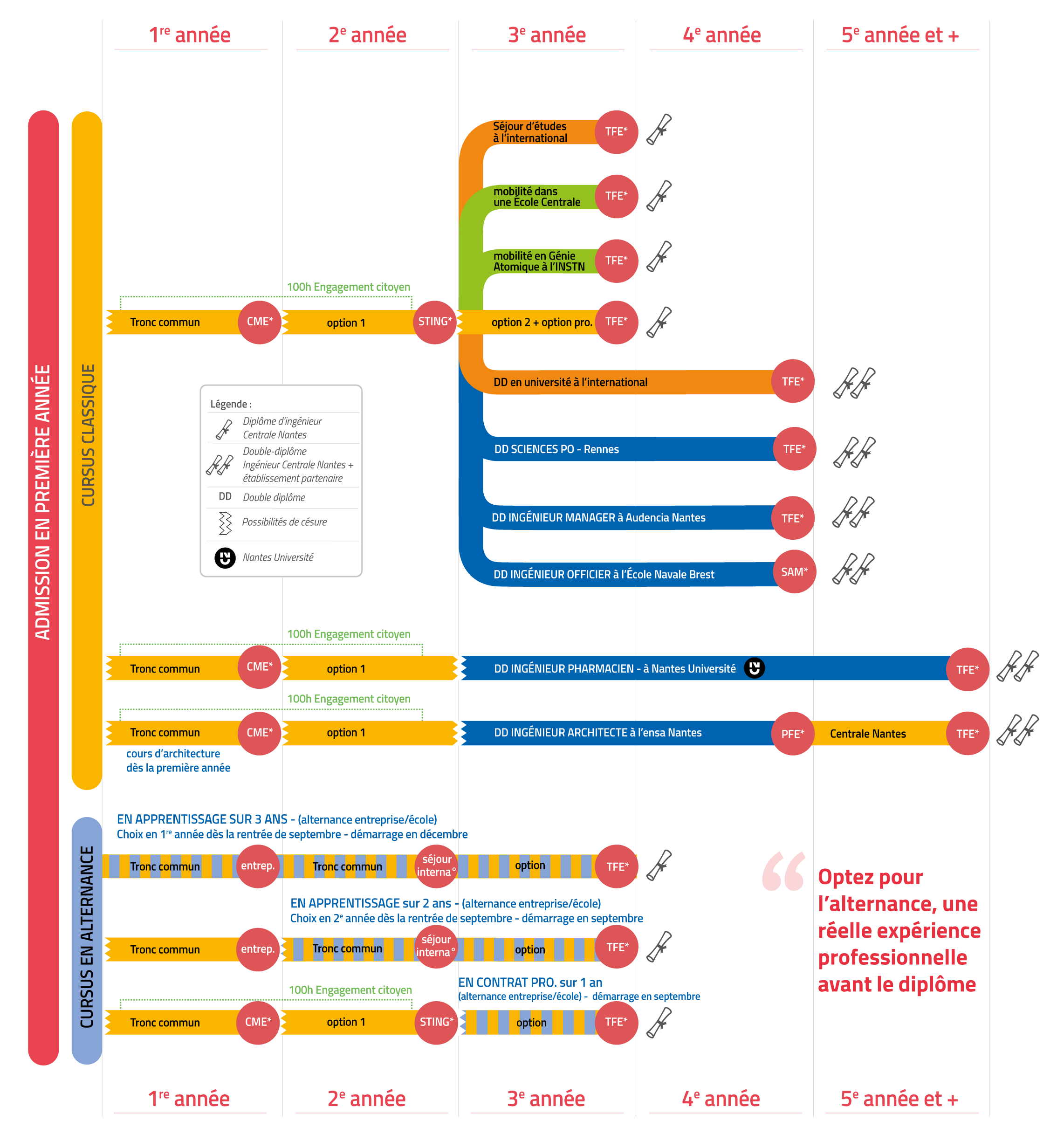 Parcours ingénieur généraliste