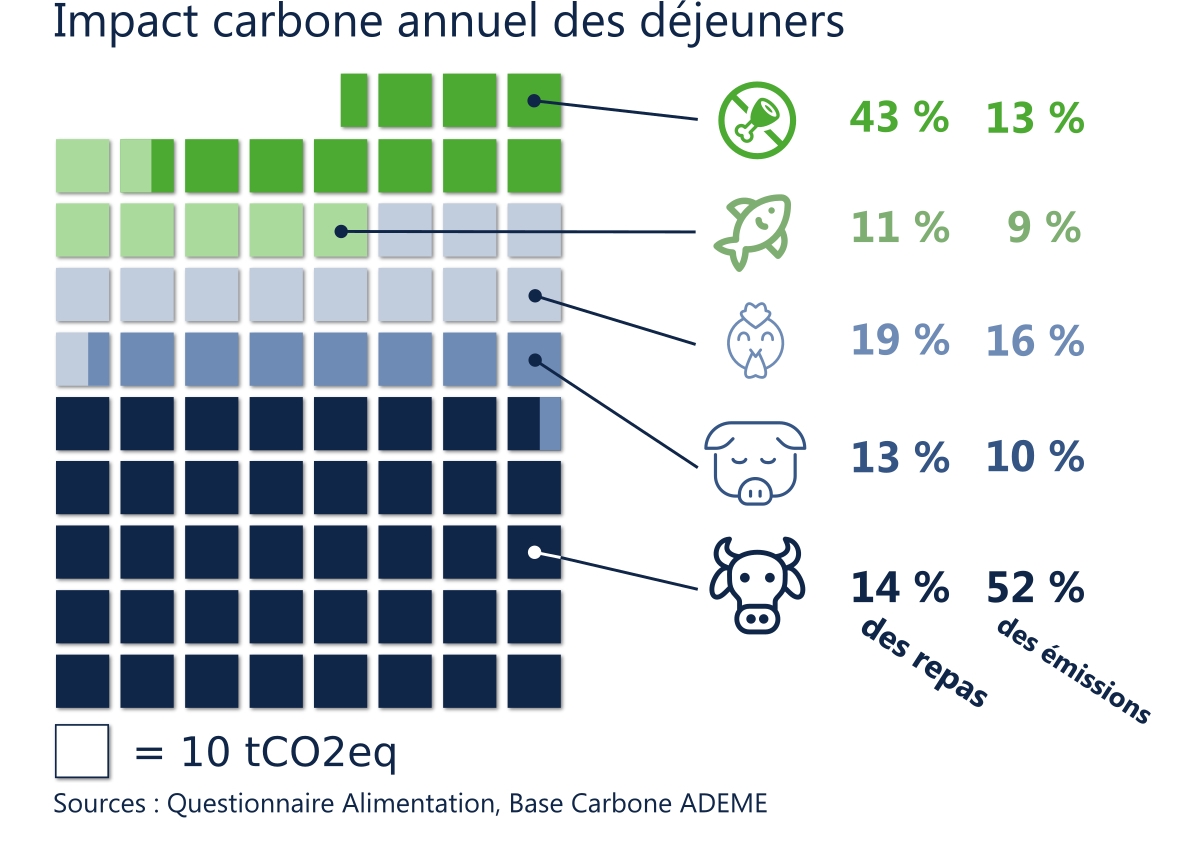 Impact carbone annuel des déjeuners