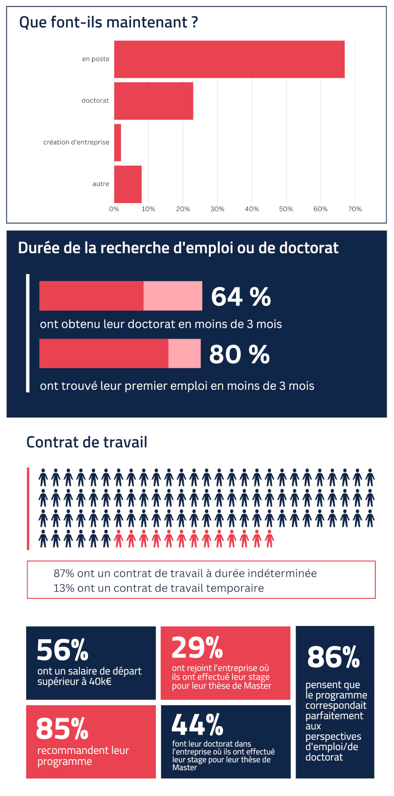 Infographie : que font-ils maintente ? Durée de la recherche d'emploi. Contrat de travail.