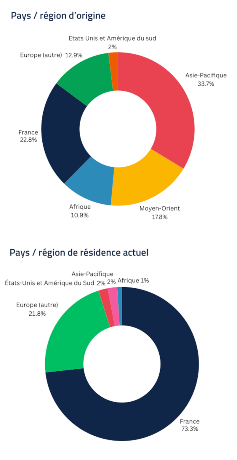 Infographie : pays de d'origine et pays de résidence actuel.